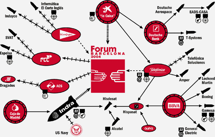 vinculació del forum barcelona 2004 amb les empreses de la guerra